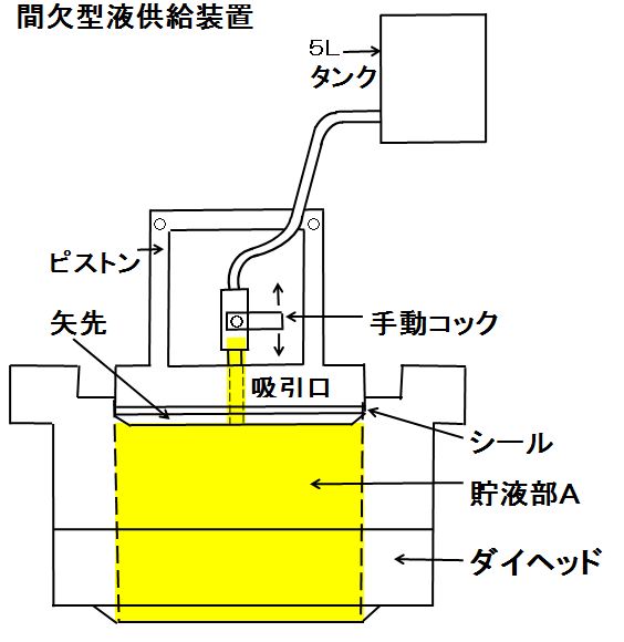 装置間欠液供給